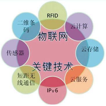 中投顧問(wèn)解析物聯(lián)網(wǎng)技術(shù)研發(fā)與產(chǎn)業(yè)規(guī)劃